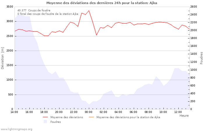 Graphes