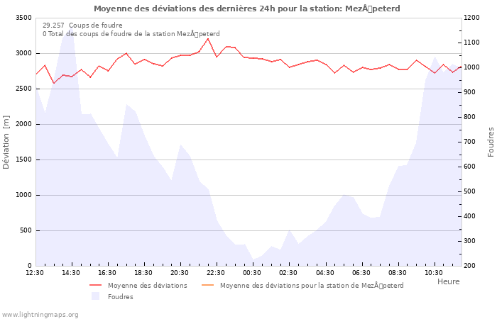 Graphes