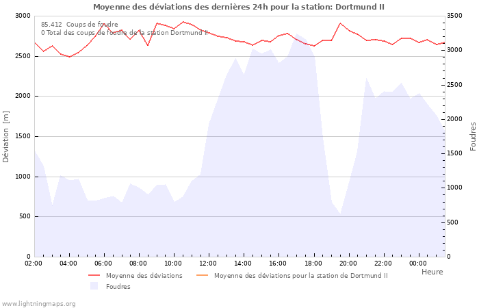 Graphes