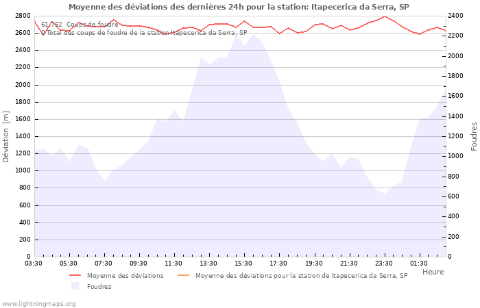 Graphes