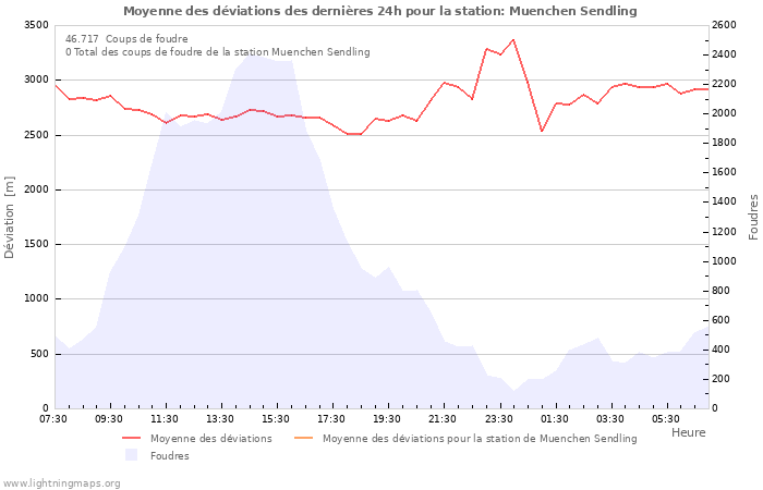 Graphes