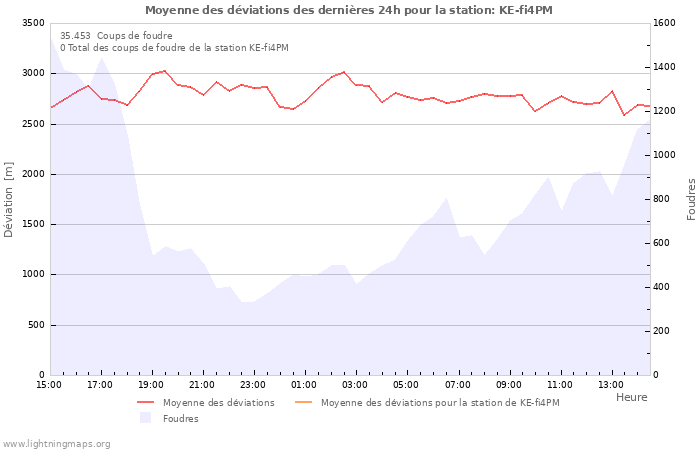 Graphes