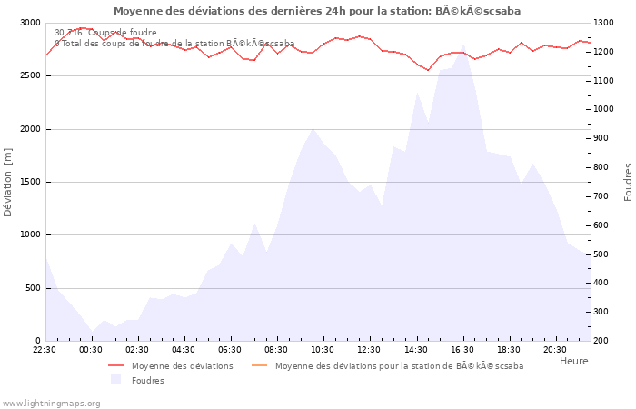 Graphes