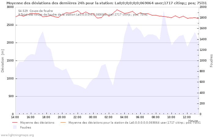 Graphes