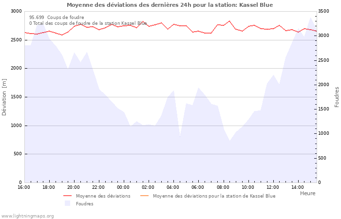 Graphes