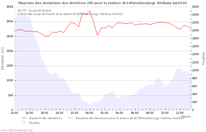 Graphes