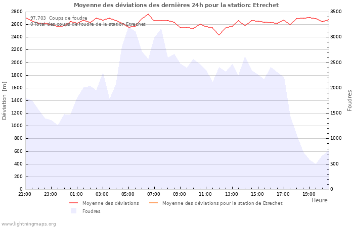 Graphes