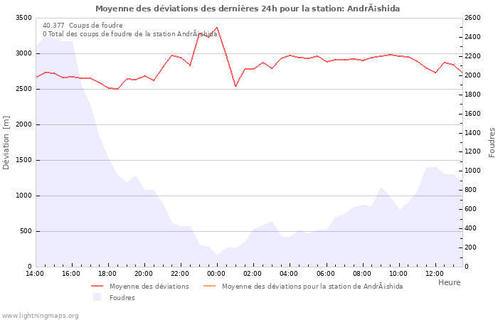 Graphes