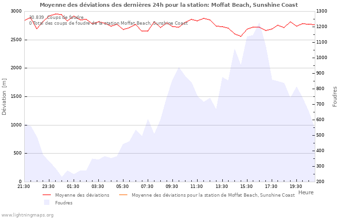 Graphes