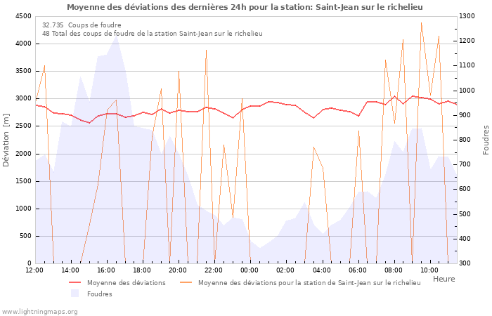 Graphes