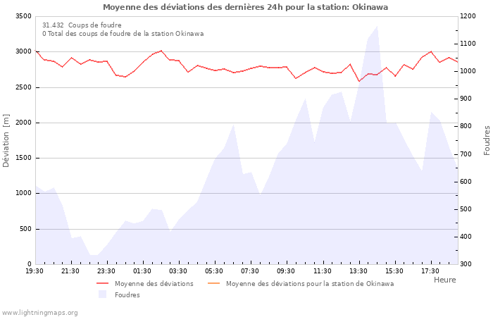 Graphes