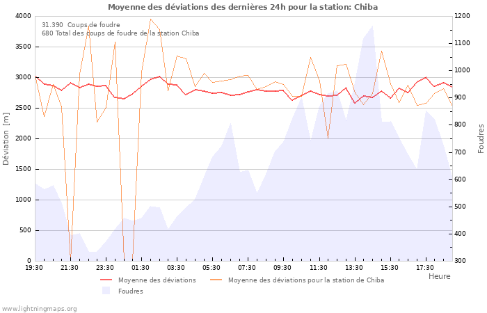 Graphes