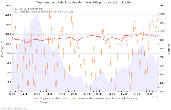 Graphes