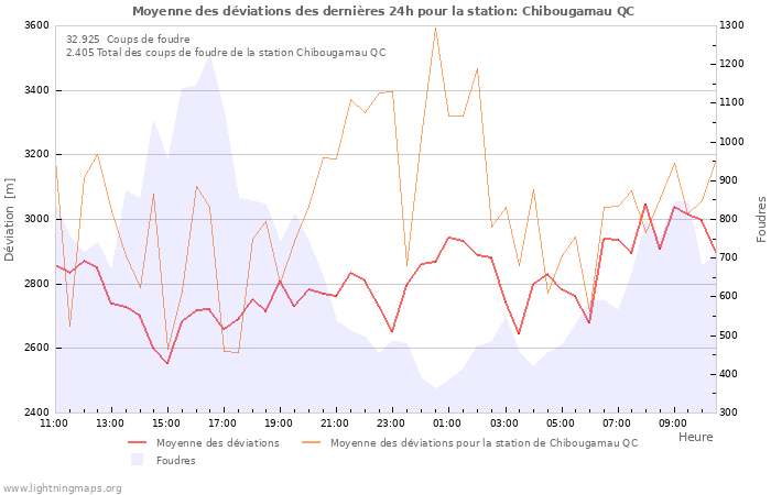 Graphes