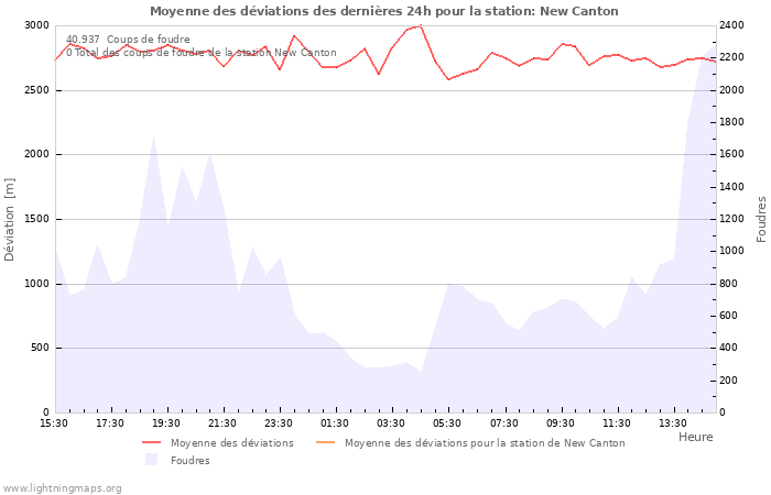 Graphes