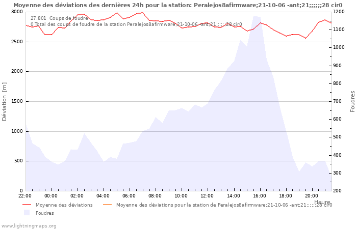 Graphes