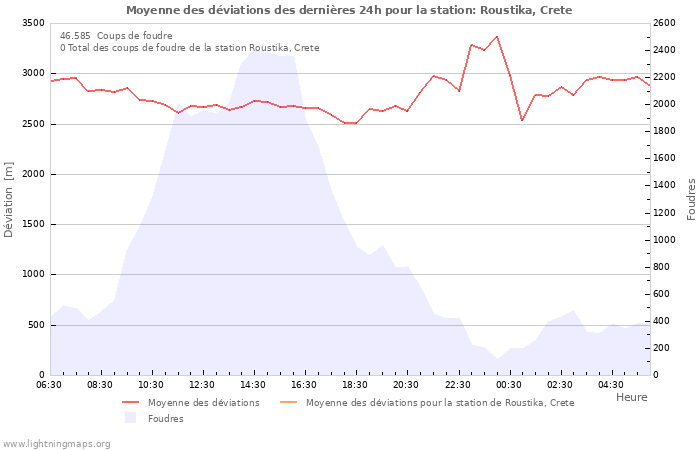 Graphes