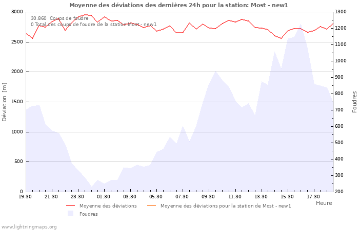 Graphes