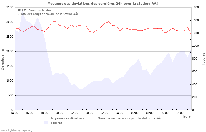 Graphes