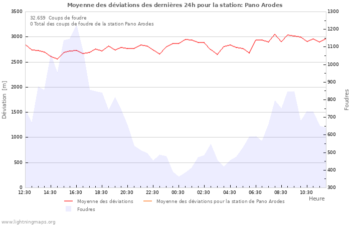 Graphes