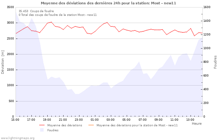 Graphes