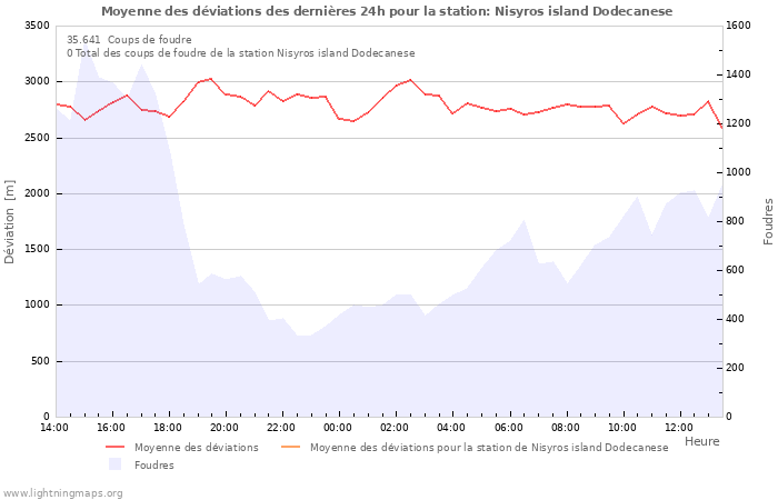 Graphes