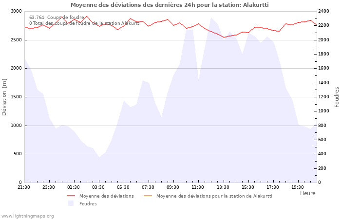 Graphes