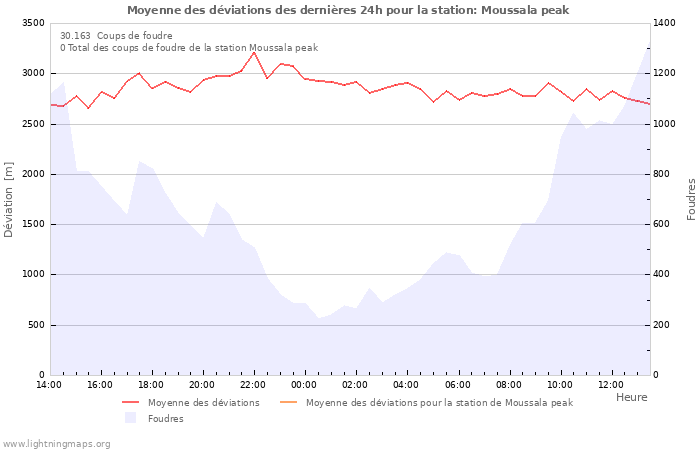 Graphes