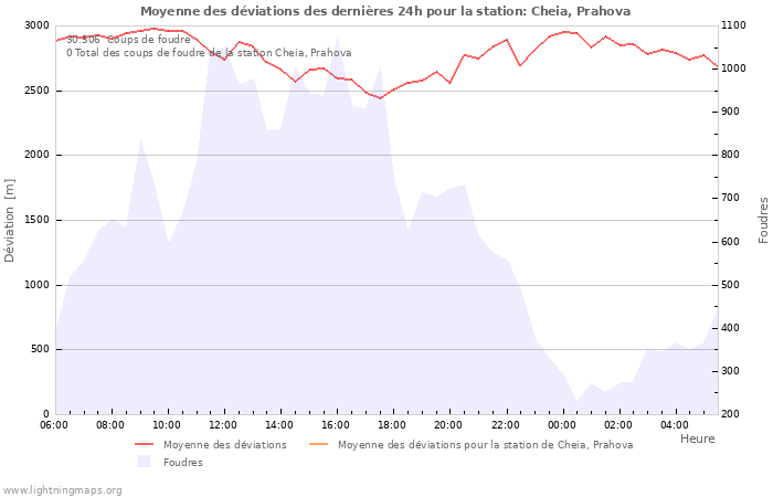 Graphes