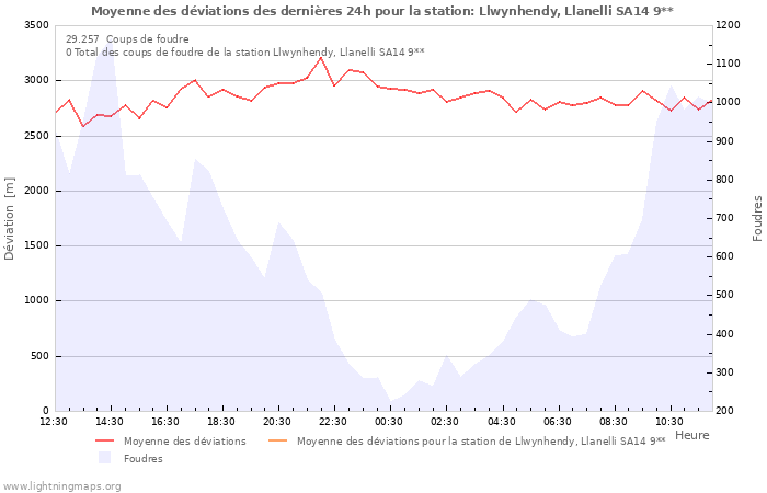 Graphes