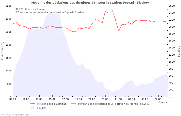 Graphes