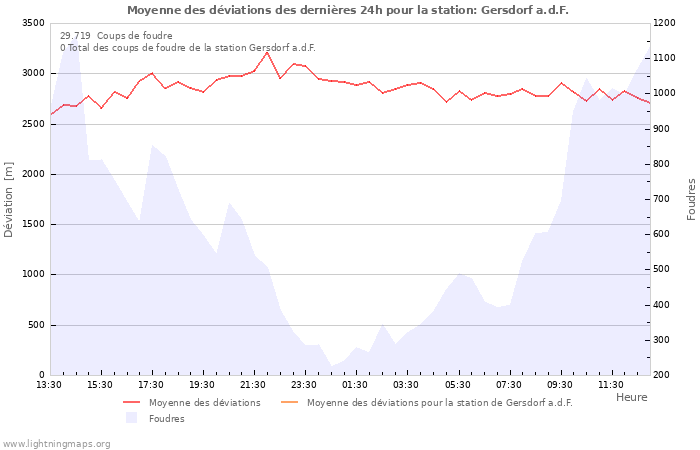 Graphes