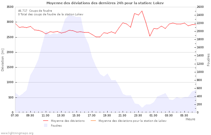 Graphes