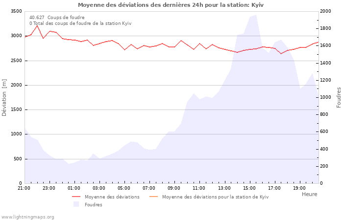 Graphes