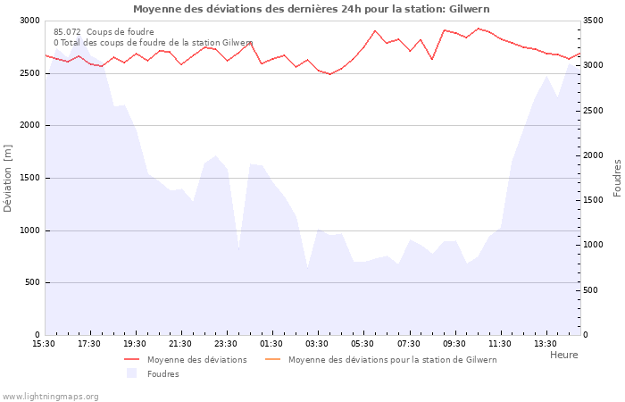 Graphes