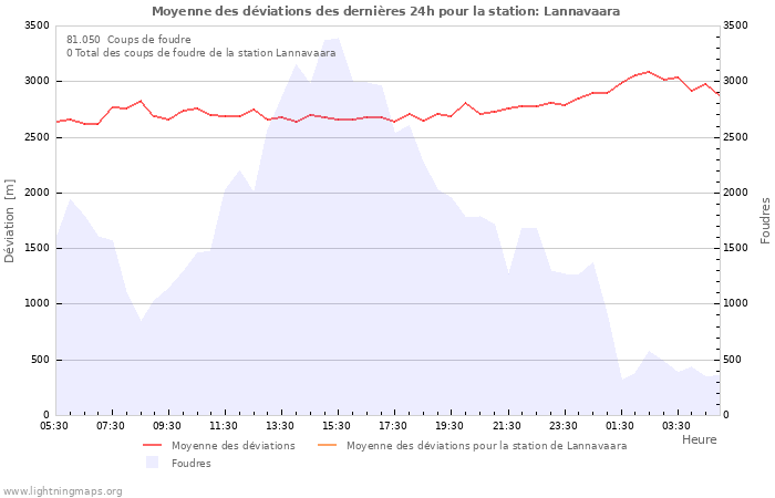 Graphes