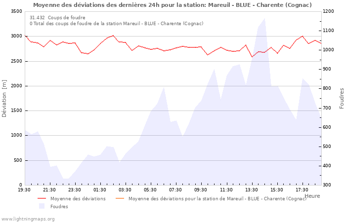 Graphes