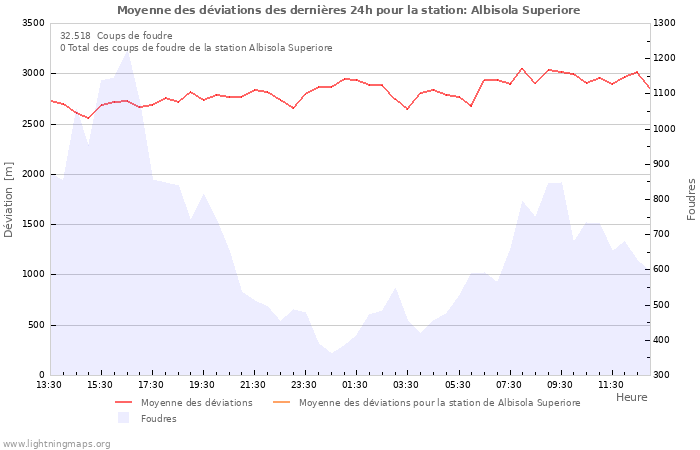 Graphes