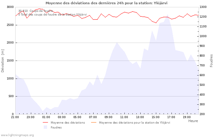 Graphes