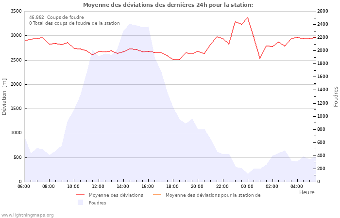 Graphes