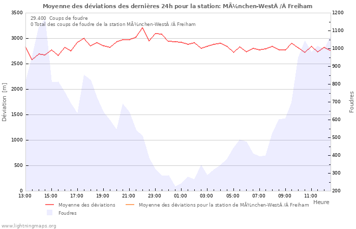 Graphes