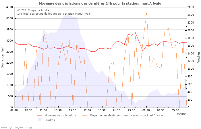 Graphes