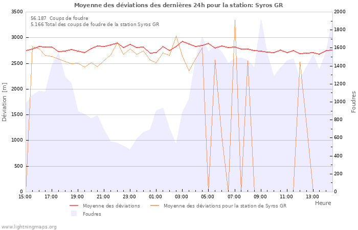 Graphes