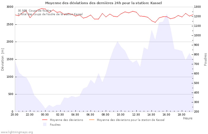 Graphes