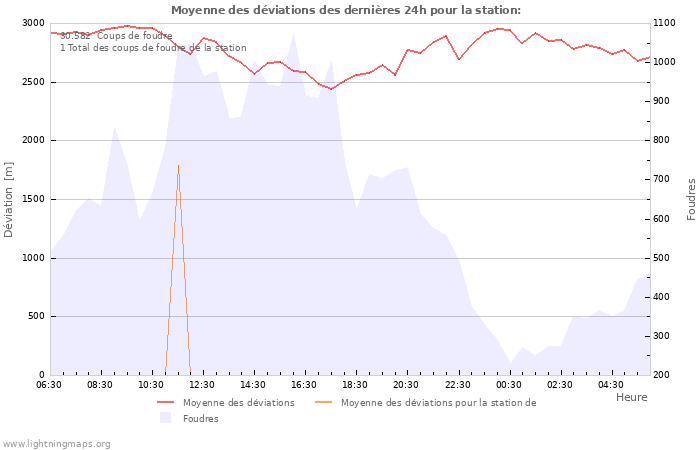 Graphes