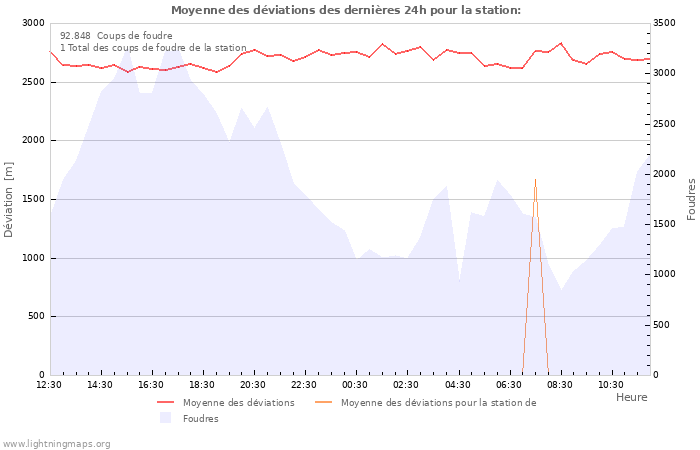 Graphes