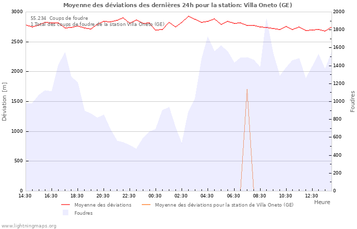 Graphes