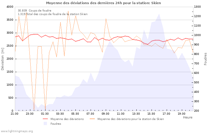 Graphes