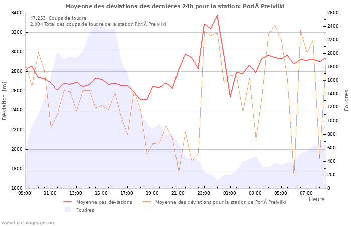 Graphes