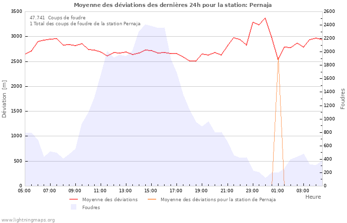 Graphes